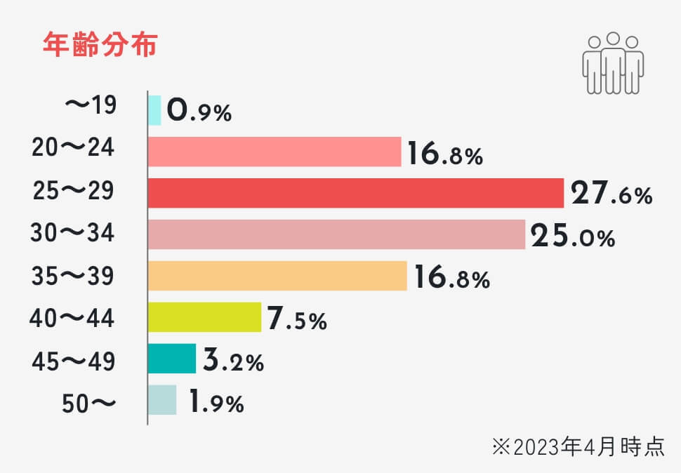 年齢分布